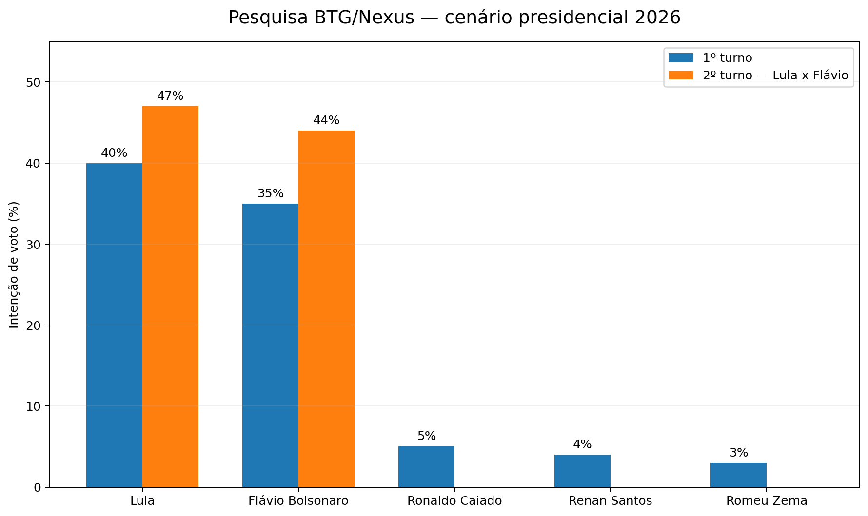 BTG/Nexus: Lula lidera no 1º turno, mas disputa com Flávio Bolsonaro segue apertada no 2º
